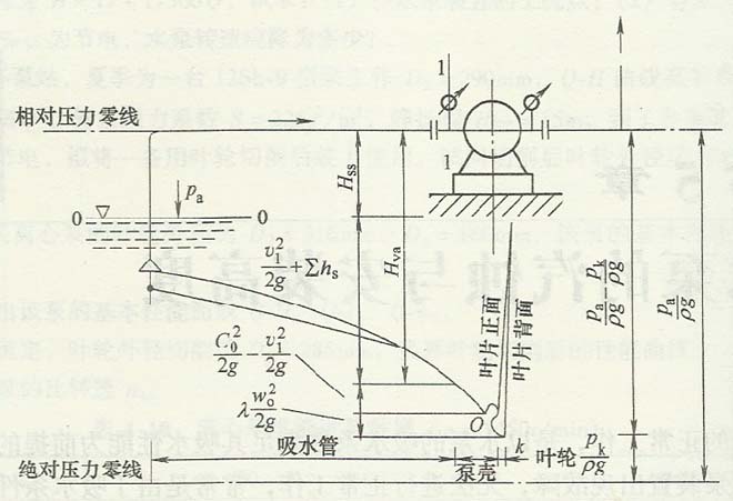 离心泵吸水装置及压力变化示意图