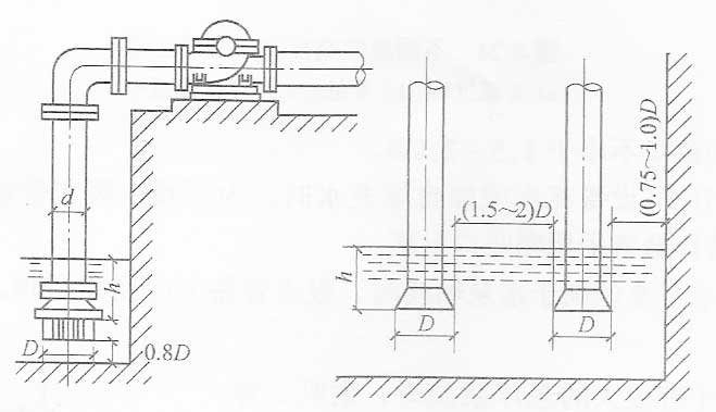 吸水管进口淹没深度不够时,由于进口处水流产生漩涡,吸水时带进大量